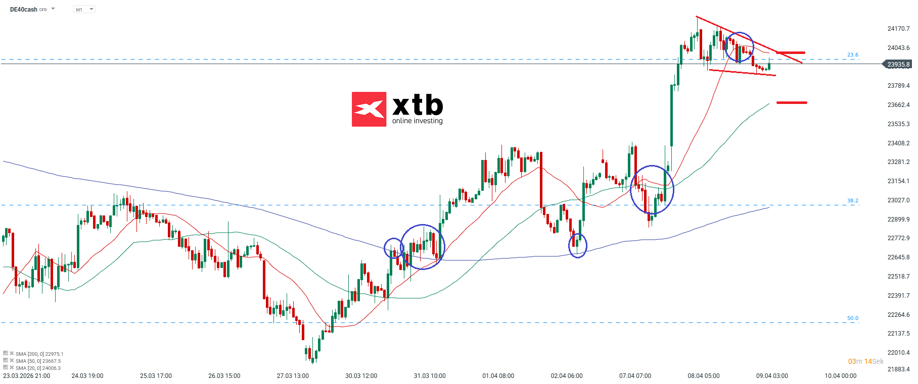 DAX Prognose im Stundenchart