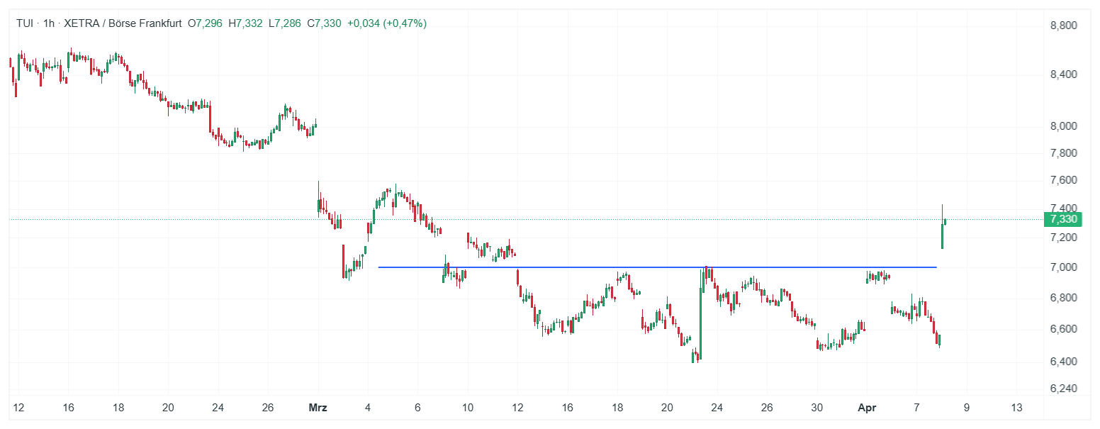 TUI Aktie Chart (H1) Chartanalyse