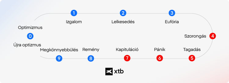 XTB infografika, amely a befektetÃ©s Ã©rzelmi fÃ¡zisait mutatja az optimizmustÃ³l Ã©s eufÃ³riÃ¡tÃ³l a pÃ¡nikig Ã©s a kilÃ¡balÃ¡sig.