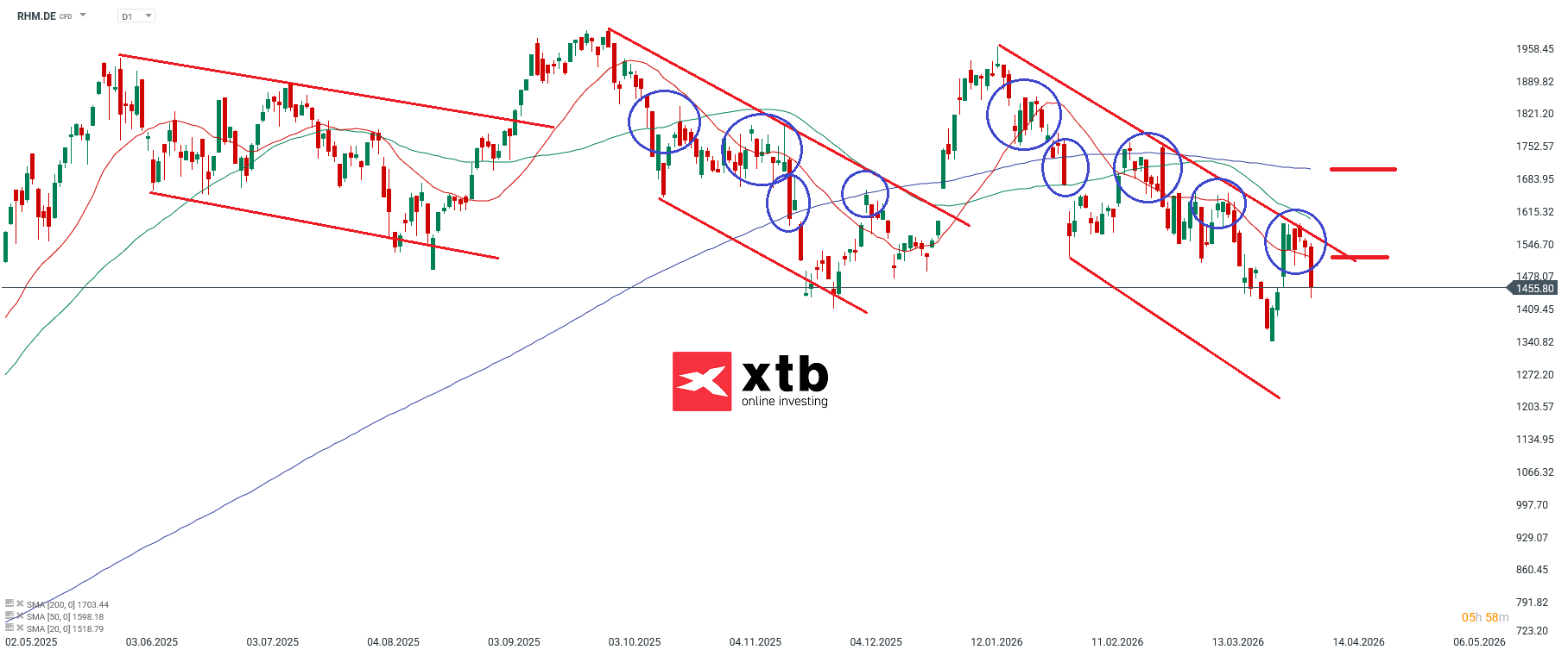 Rheinmetall Prognose im Tageschart