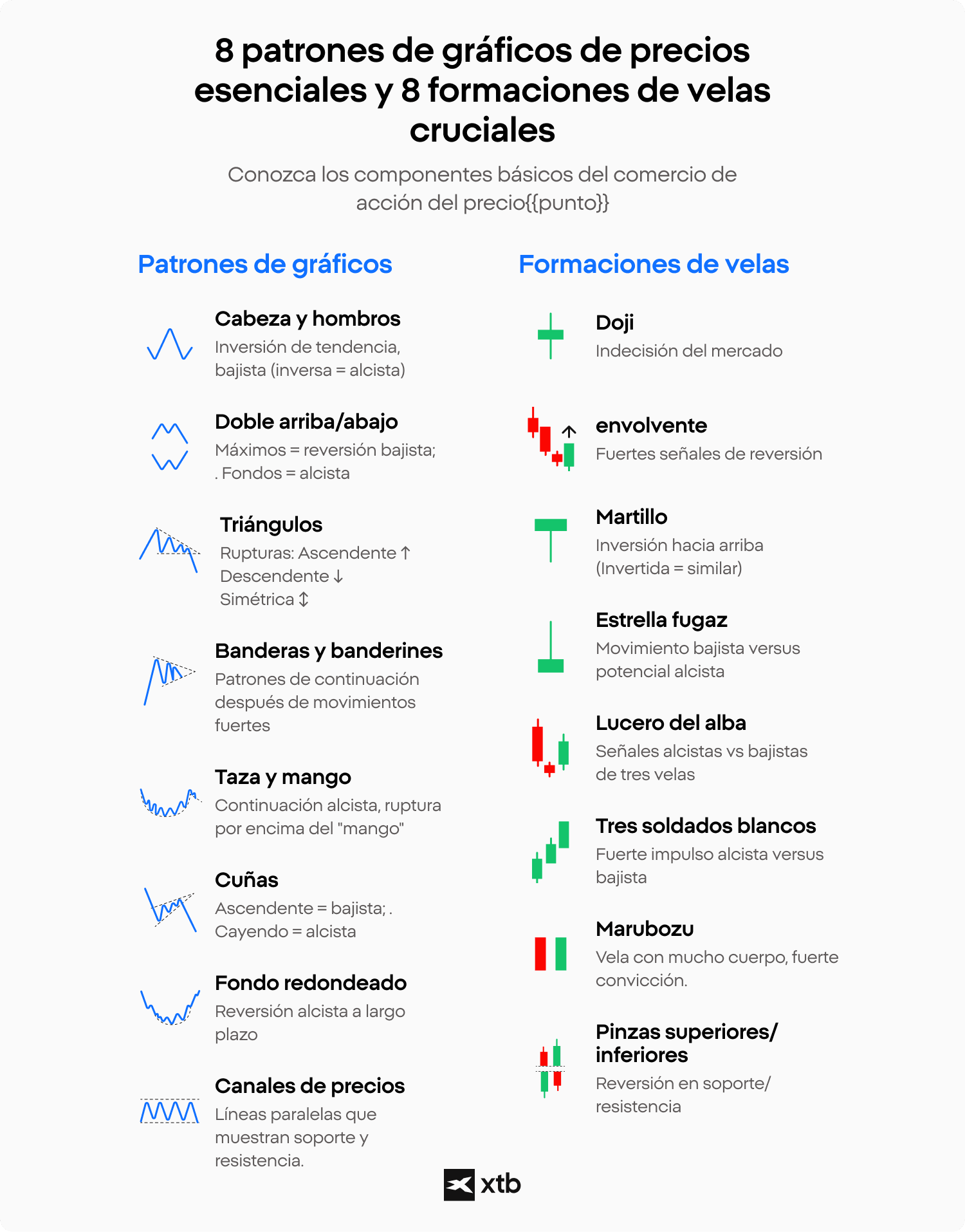 InfografÃ­a educativa de XTB que presenta patrones esenciales de grÃ¡ficos de precios y formaciones de velas japonesas como cabeza y hombros, doble techo, triÃ¡ngulos, doji, envolvente y martillo para el anÃ¡lisis tÃ©cnico en el trading.