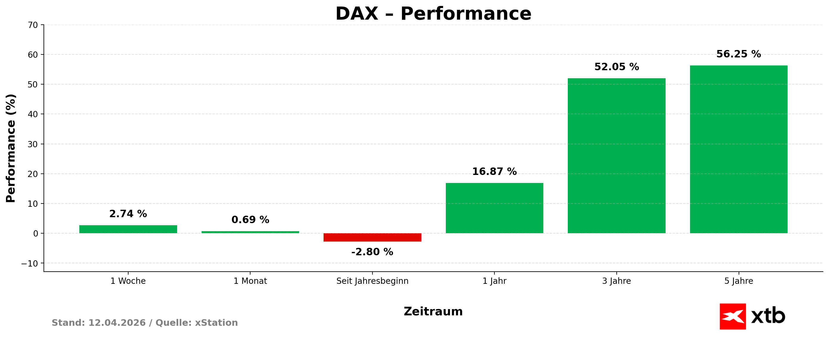 DAX Performance am 12.04.2026 - prozentuale Entwicklung