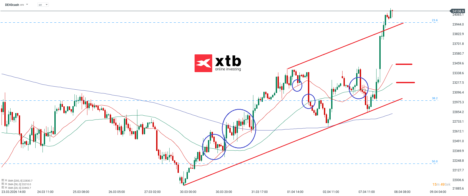 DAX Prognose im Stundenchart