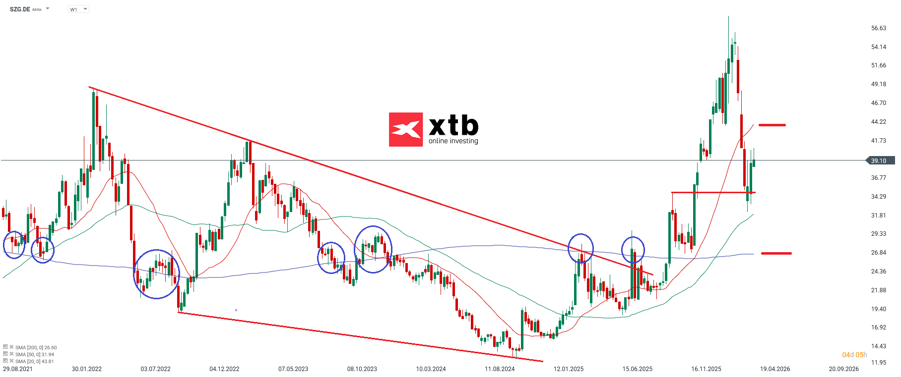 Salzgitter Aktien Marathon