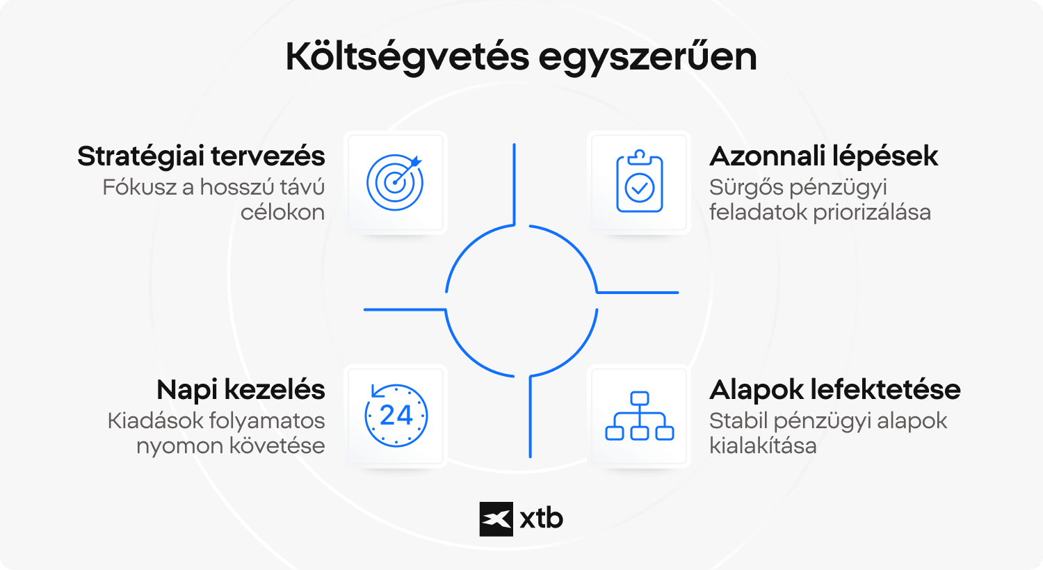 XTB infografika, amely a kÃ¶ltsÃ©gvetÃ©s nÃ©gy kulcsfontossÃ¡gÃº szakaszÃ¡t mutatja be: stratÃ©giai tervezÃ©s a hosszÃº tÃ¡vÃº cÃ©lokÃ©rt, azonnali cselekvÃ©s a sÃ¼rgÅs feladatoknÃ¡l, napi kiadÃ¡skezelÃ©s Ã©s az alap pÃ©nzÃ¼gyi beÃ¡llÃ­tÃ¡sok.)
