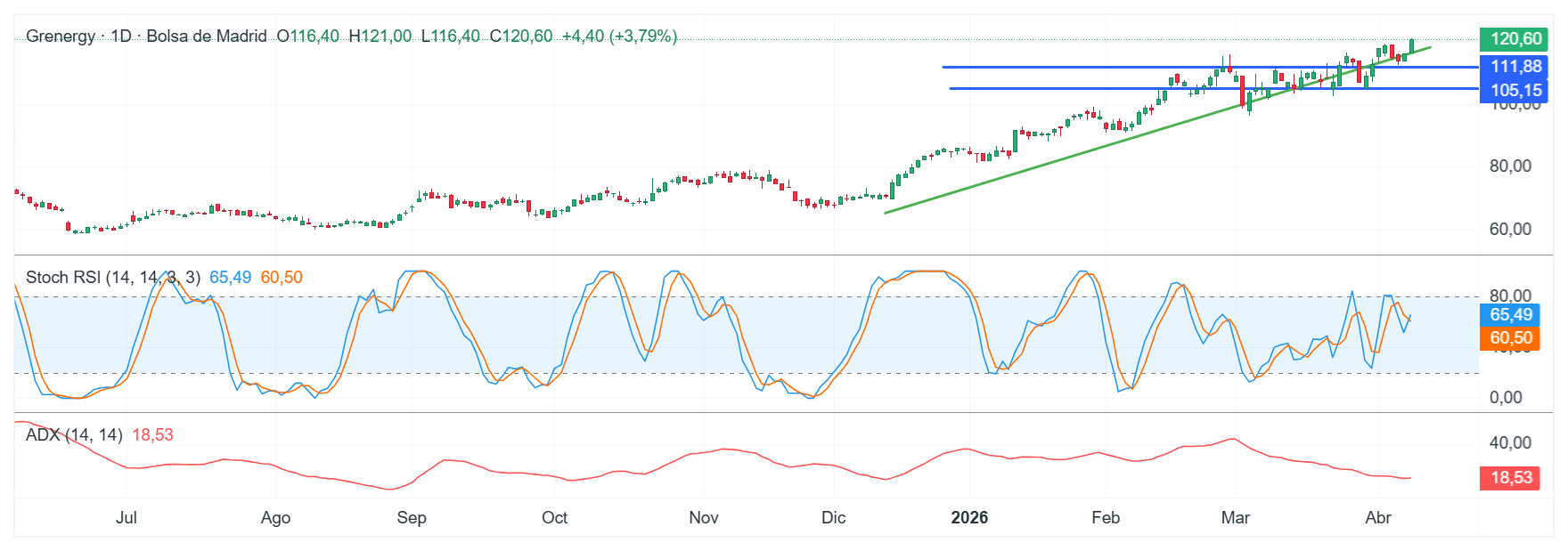 GrÃ¡fico con la cotizaciÃ³n de las acciones de Grenergy