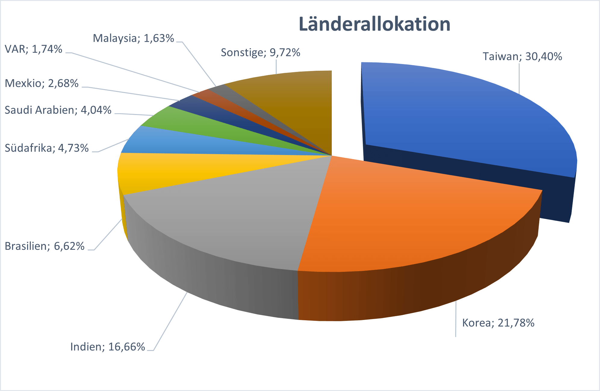 LÃ¤nderallokation ETF der Woche