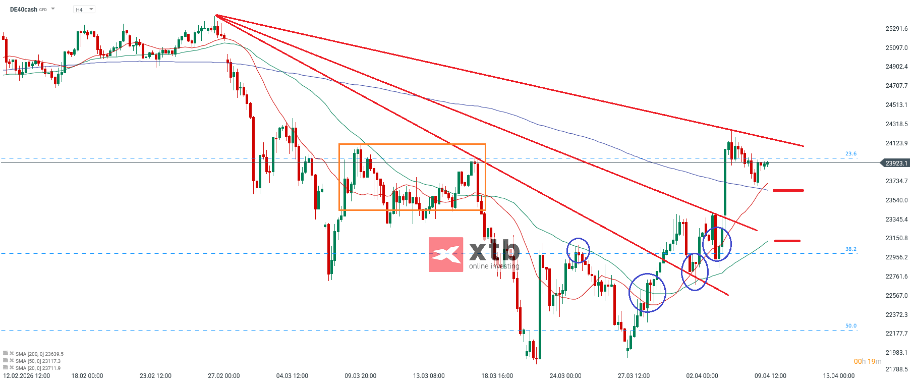 DAX Analyse im 4H Chart