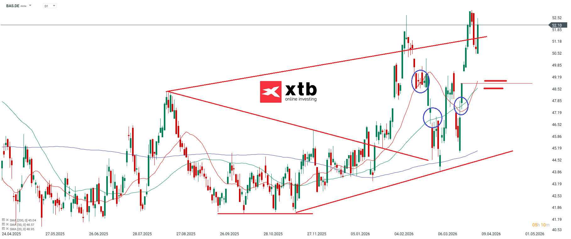 BASF Prognose im Tageschart