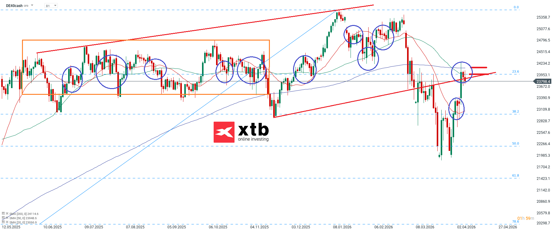 DAX Prognose und Analyse am 12.04.2026 - DAX CFD