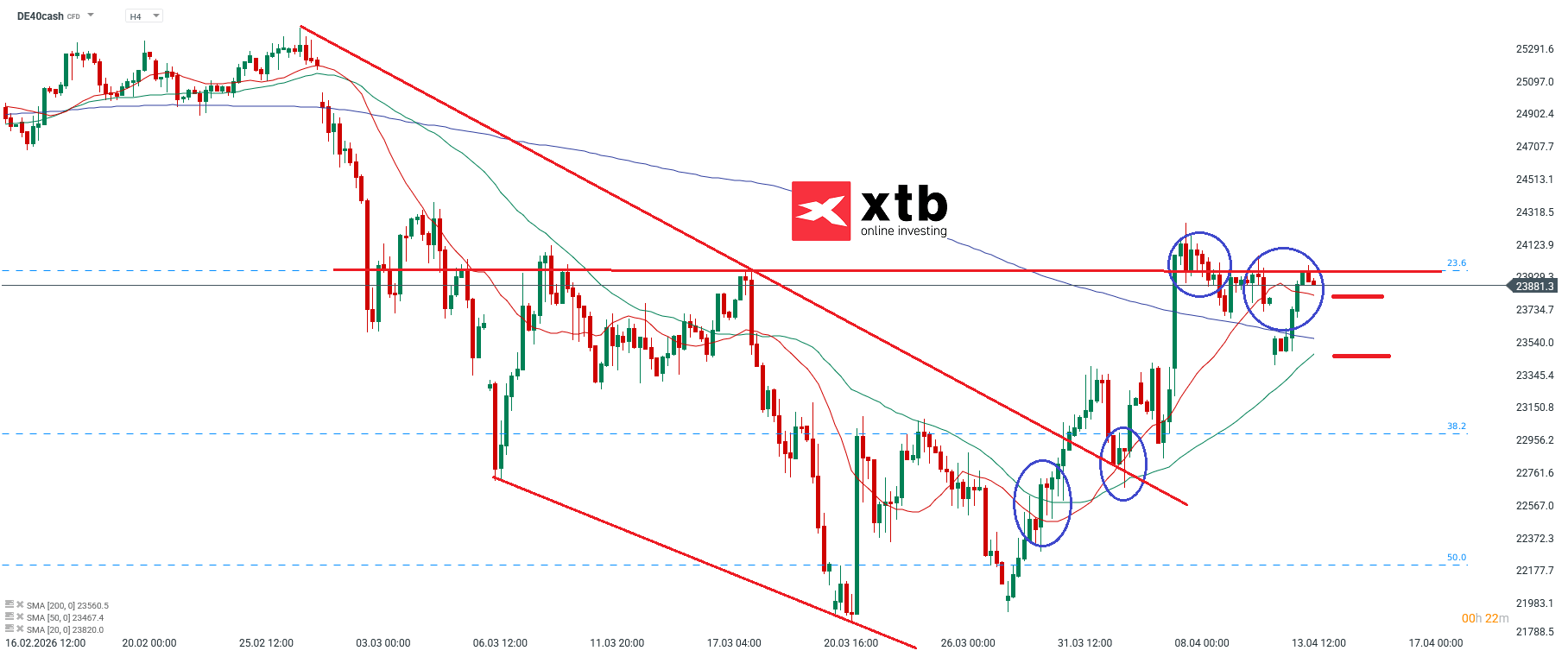 DAX Analyse am 14.04.2026