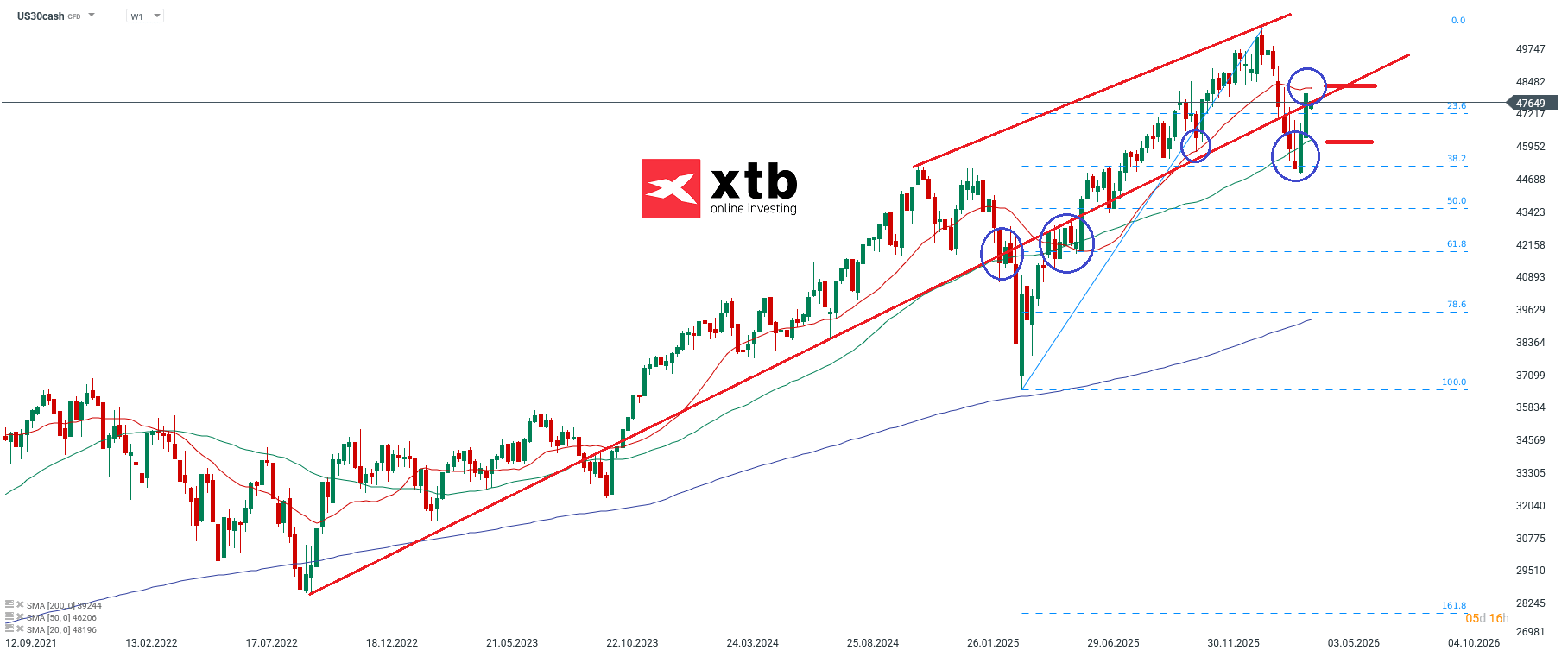 Dow Jones Wochenausblick