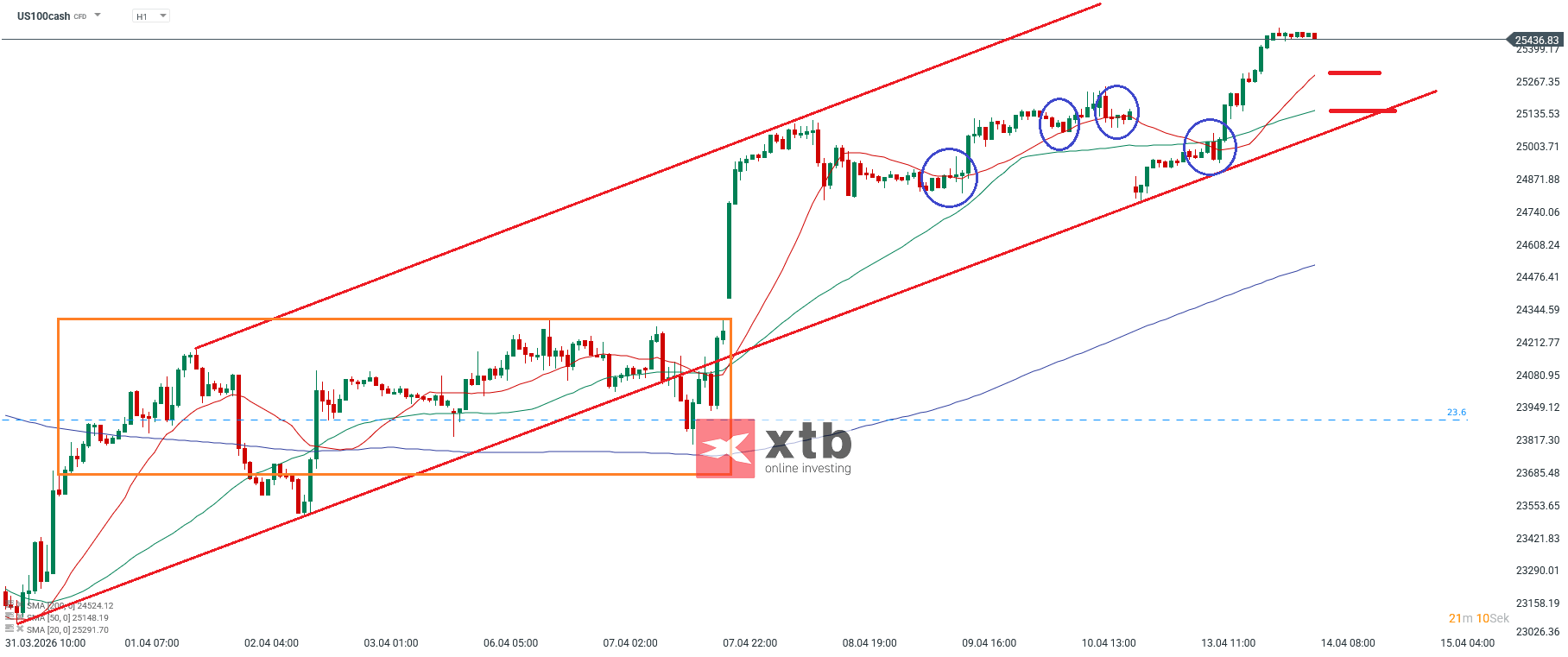 Nasdaq Prognose im Stundenchart