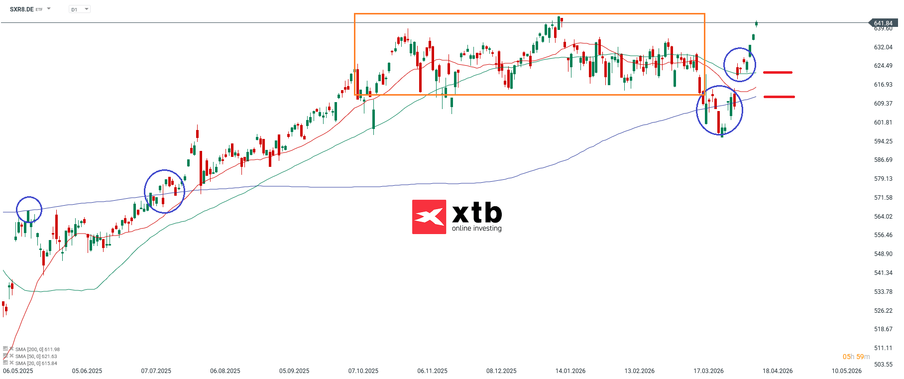 SCR8 Prognose im Tageschart