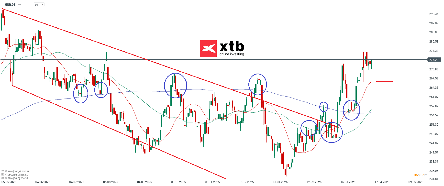 Hannover RÃ¼ck Aktie im Fokus