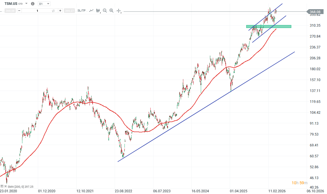 Taiwan Semiconductor Aktie Prognose und Analyse am 20.04.26 - Daytrading