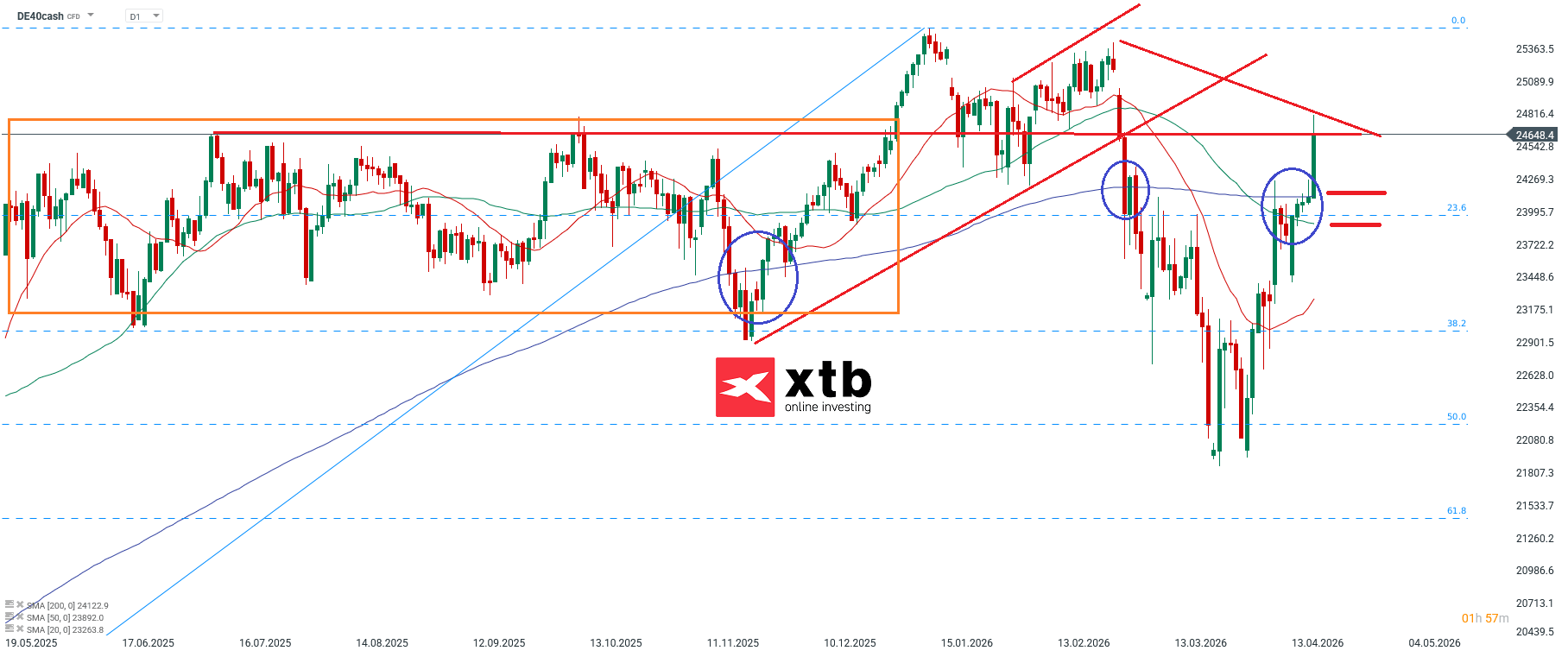 DAX Prognose - Wochenausblick fÃ¼r aktive DAX CFD Trader am 19.04.2026