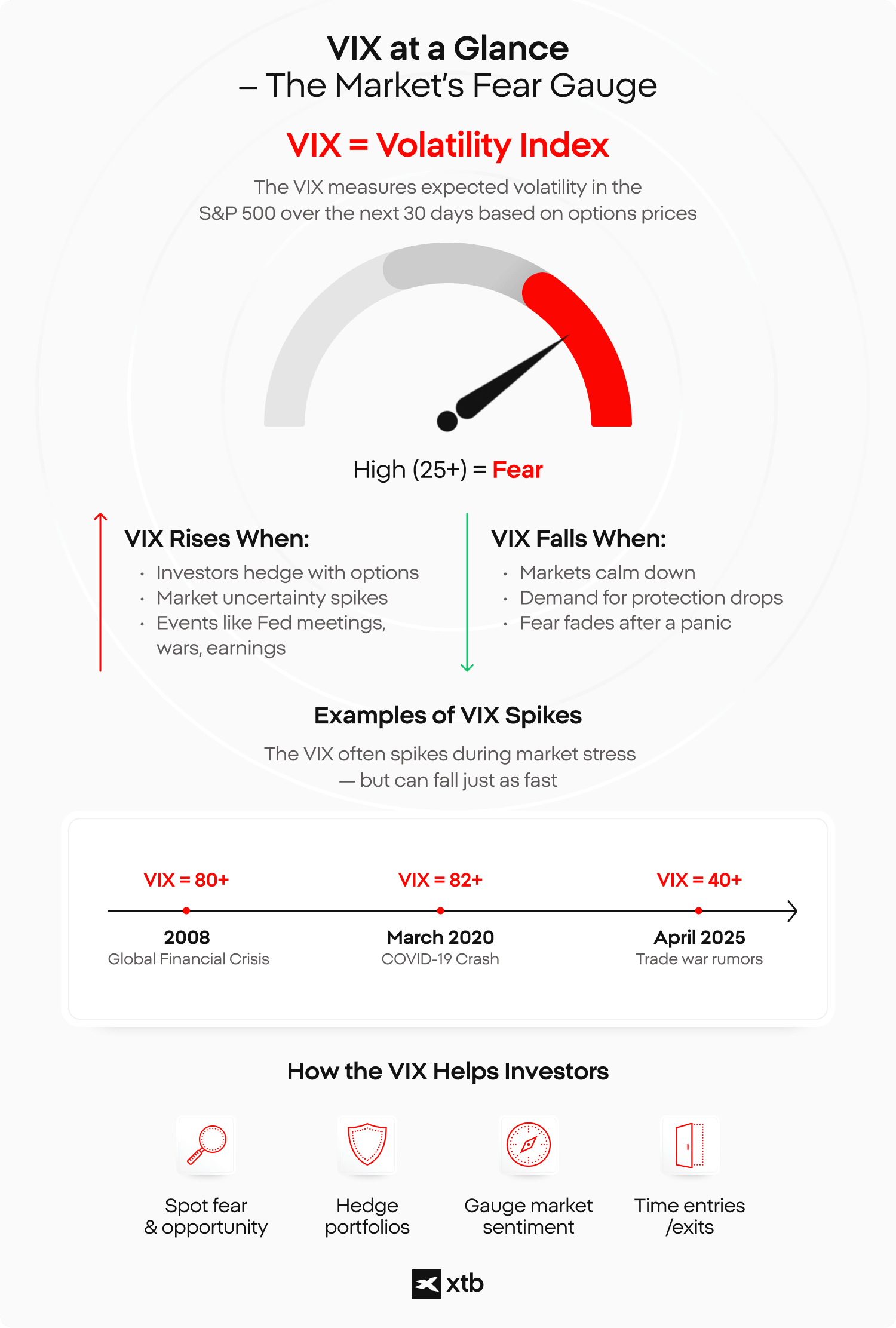 à¸à¸±à¸à¸à¸µà¸à¸§à¸²à¸¡à¸à¸±à¸à¸à¸§à¸ VIX à¸à¸§à¸²à¸¡à¹à¸à¸·à¹à¸­à¸¡à¹à¸¢à¸à¸à¸±à¸à¸à¸§à¸²à¸¡à¸à¸¥à¸±à¸§à¹à¸à¸à¸¥à¸²à¸ à¹à¸¥à¸°à¸à¸±à¸§à¸­à¸¢à¹à¸²à¸à¸à¸²à¸£à¸à¸¸à¹à¸à¸à¸¶à¹à¸à¸à¸­à¸ VIX à¹à¸à¸à¹à¸§à¸à¸§à¸´à¸à¸¤à¸à¸à¸²à¸£à¹à¸à¸´à¸à¹à¸à¸­à¸à¸µà¸ à¸à¸±à¹à¸à¸à¸µà¹ à¸à¸¥à¸à¸²à¸£à¸à¸³à¹à¸à¸´à¸à¸à¸²à¸à¹à¸à¸­à¸à¸µà¸à¹à¸¡à¹à¹à¸à¹à¹à¸à¹à¸à¸à¸±à¸§à¸à¹à¸à¸à¸µà¹à¸à¸¥à¸¥à¸±à¸à¸à¹à¹à¸à¸­à¸à¸²à¸à¸ à¹à¸¥à¸°à¸à¸²à¸£à¹à¸à¸£à¸à¸¡à¸µà¸à¸§à¸²à¸¡à¹à¸ªà¸µà¹à¸¢à¸ - à¸à¸µà¹à¸¡à¸²: XTB