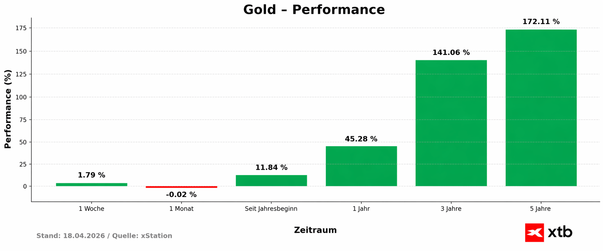 Gold Performance am 18.04.2026 - prozentuale VerÃ¤nderungen vom Goldpreis Woche, Monat, Jahr