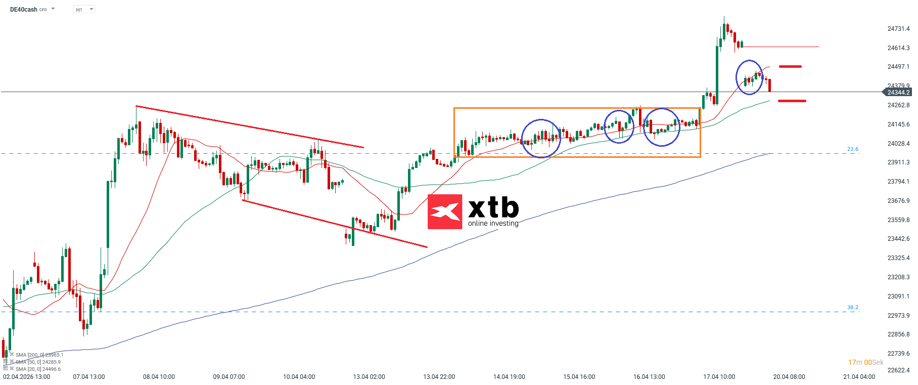 DAX Prognose im Stundenchart