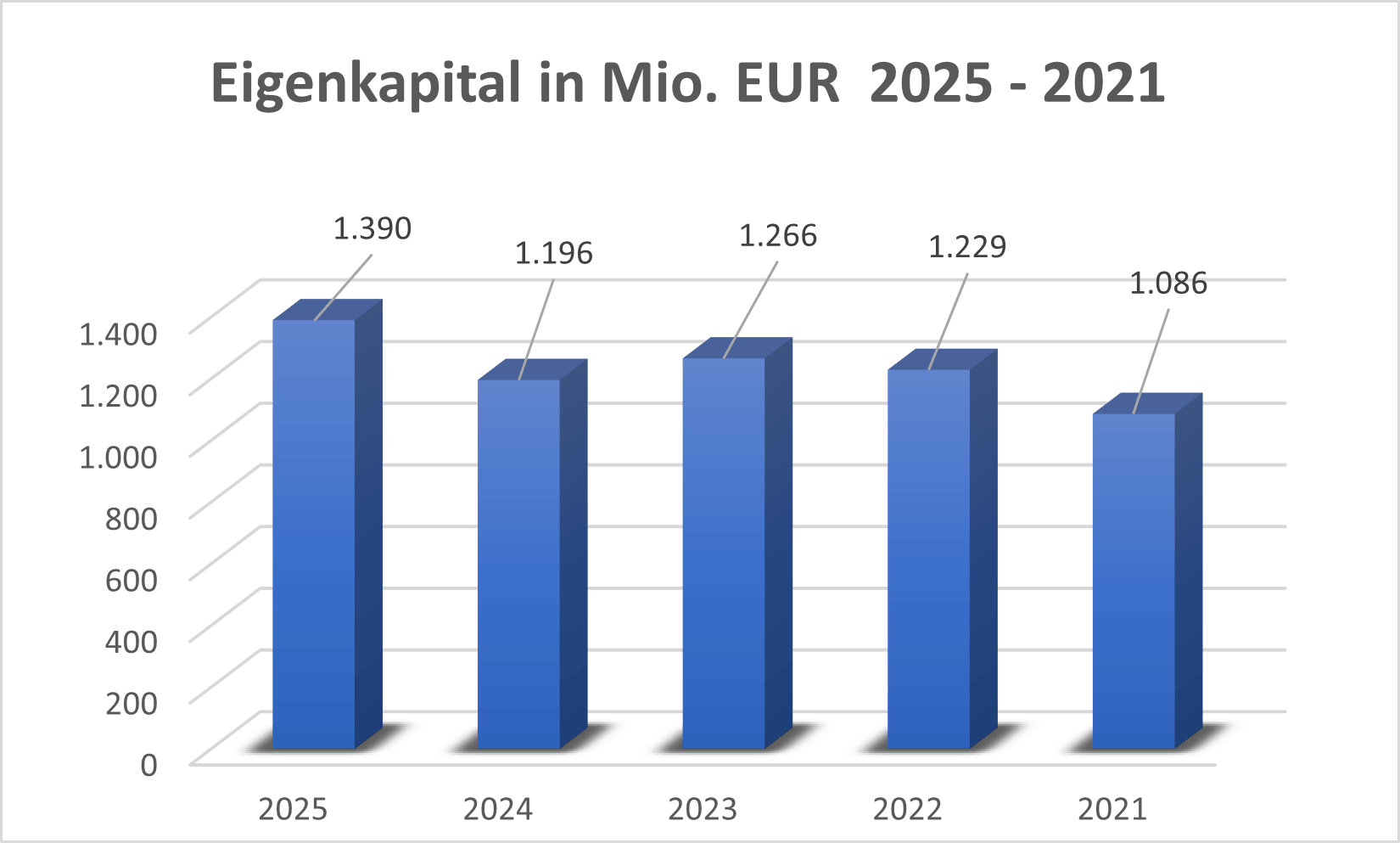 Eigenkaptial Hochtief