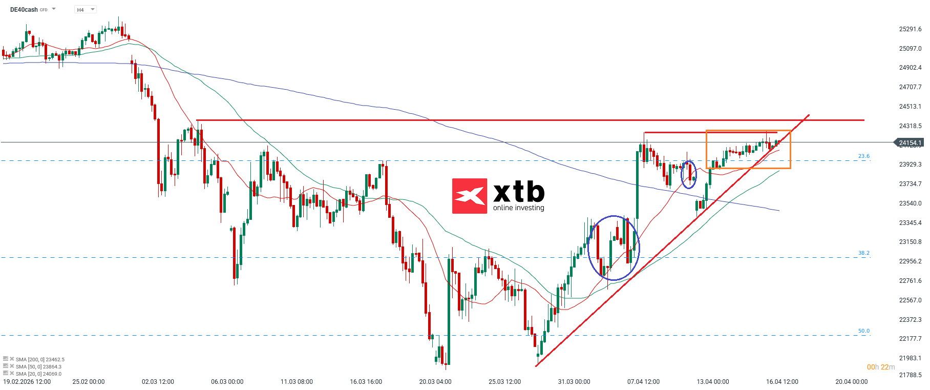 DAX Analyse im 4H Chart