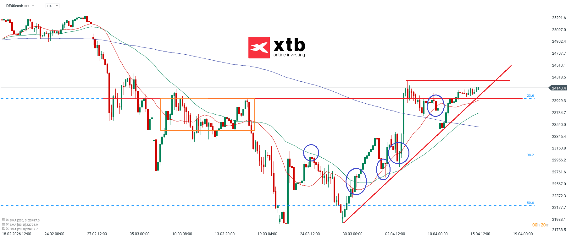 DAX Analyse im 4H Chart