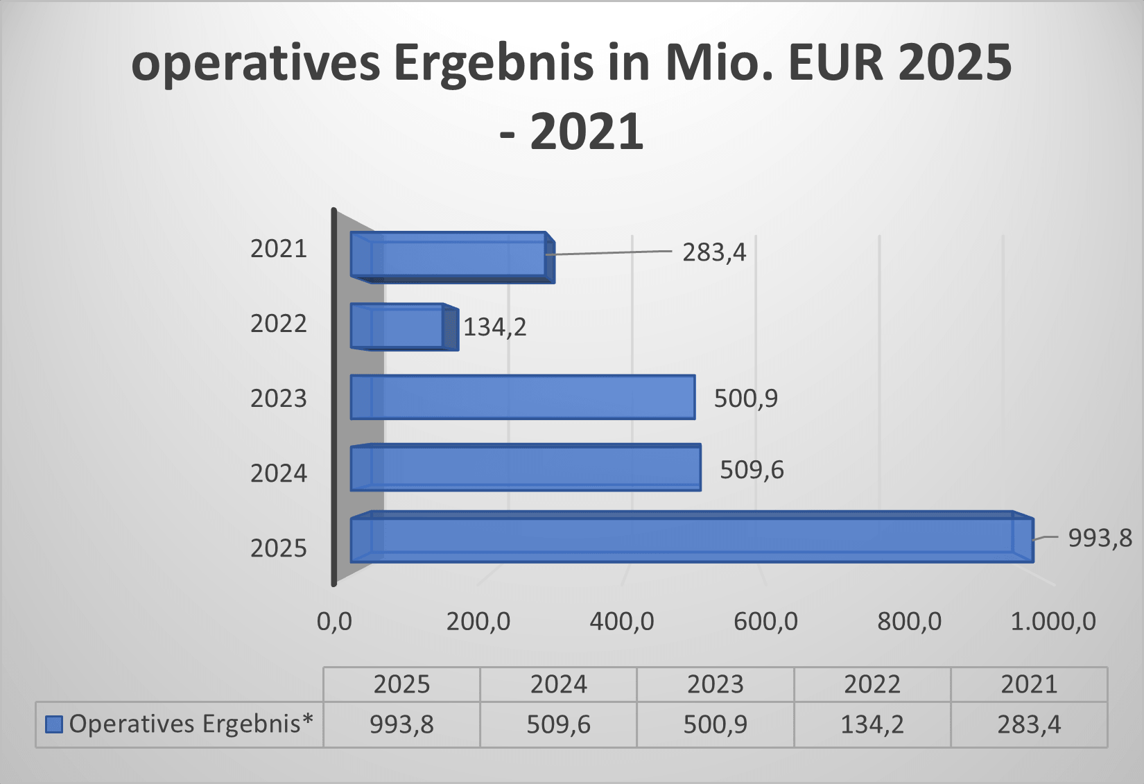 operatives Ergebnis Hochtief