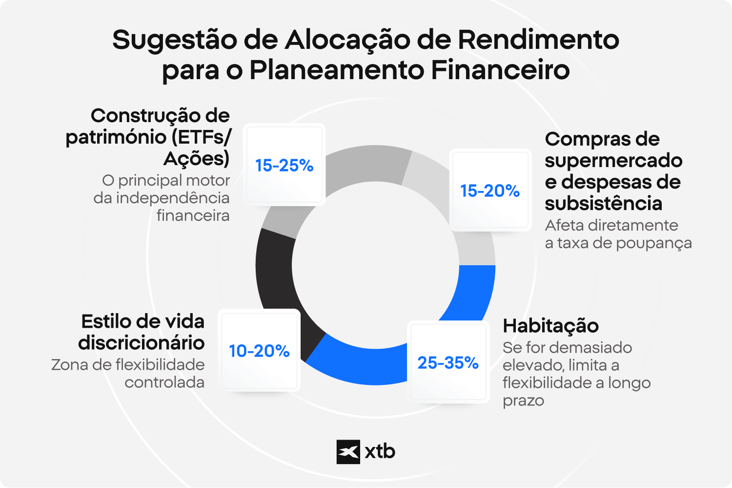 GrÃ¡fico em anel da XTB que mostra a distribuiÃ§Ã£o de rendimentos sugerida para o planeamento orÃ§amental: 15â25% para a constituiÃ§Ã£o de patrimÃ³nio em ETFs e aÃ§Ãµes, 15â20% para compras de supermercado, 25â35% para habitaÃ§Ã£o e 10â20% para despesas discricionÃ¡rias relacionadas com o estilo de vida.