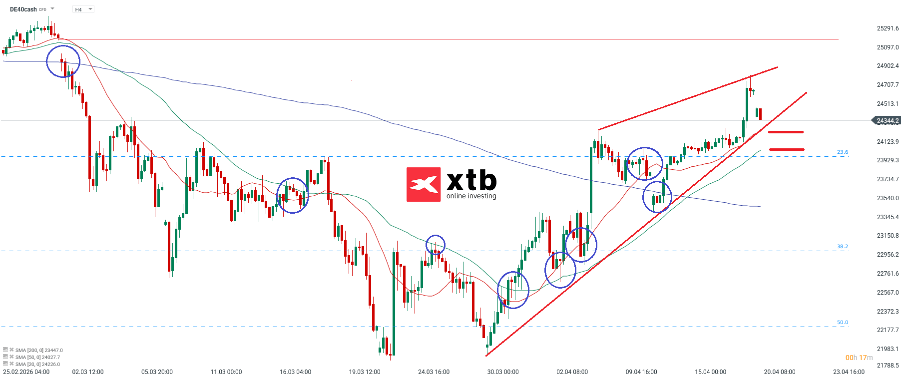 DAX Analyse im 4H Chart