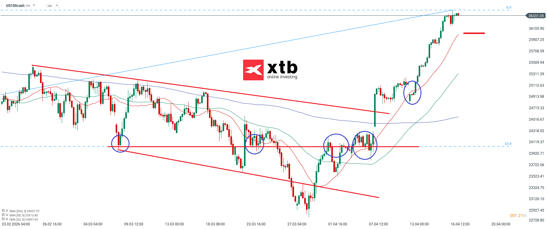 Nasdaq Analyse am 17.04.2026