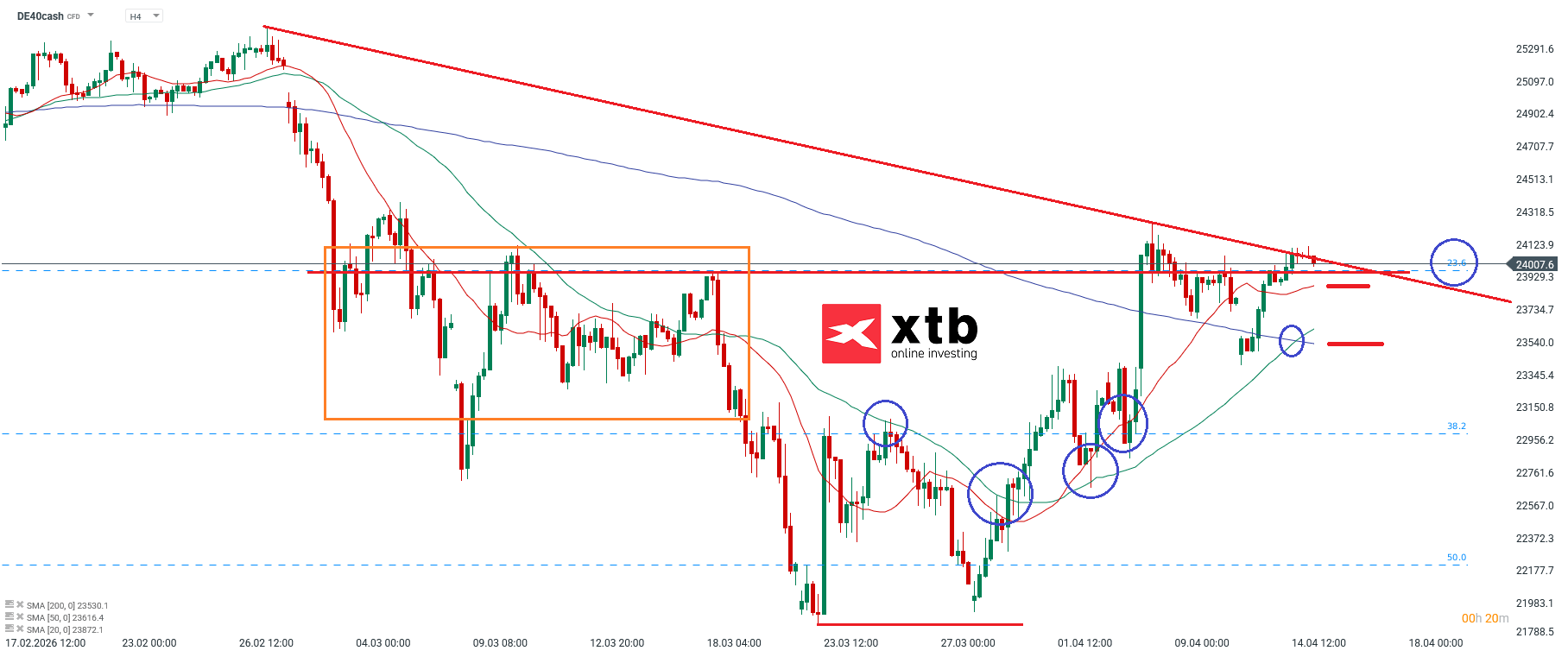 DAX Analyse im 4H Chart