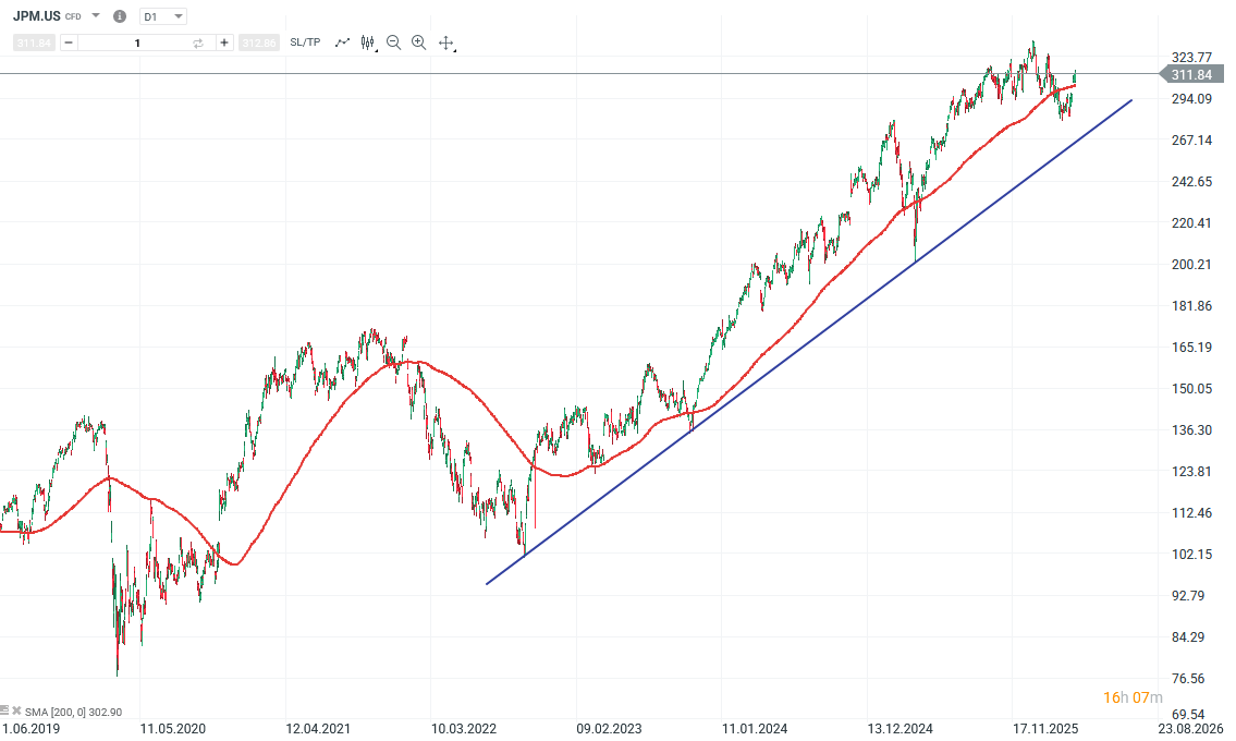 JP Morgan Chase Aktie Prognose und Analyse am 15.04.26 - Daytrading