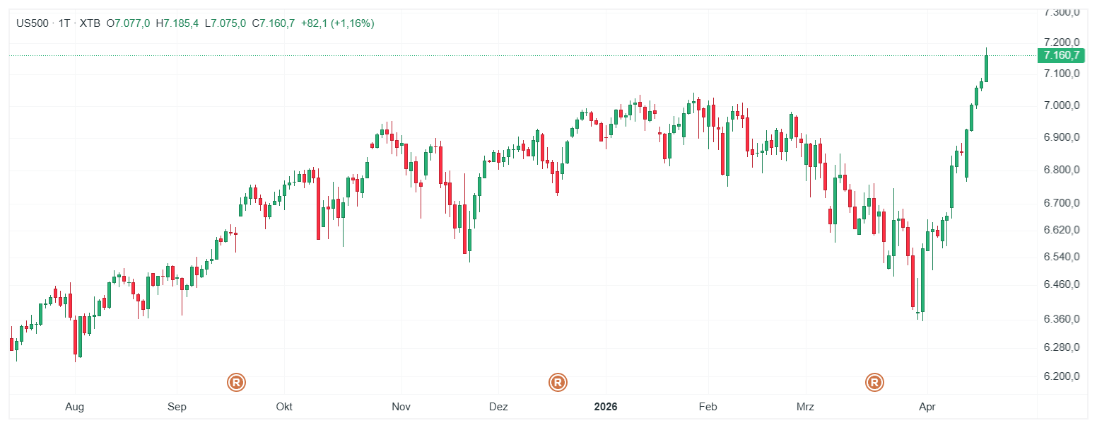 S&P 500 Index Chart (D1) Chartanalyse