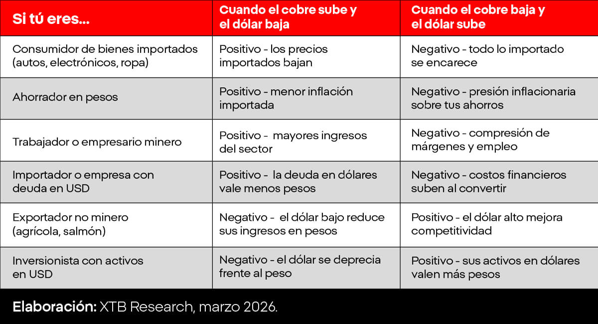 Tabla relacion cobre-dolar