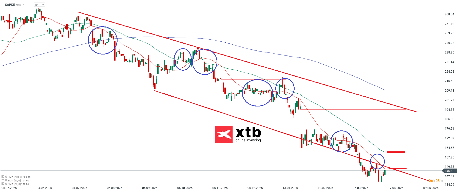 SAP Prognose im Tageschart