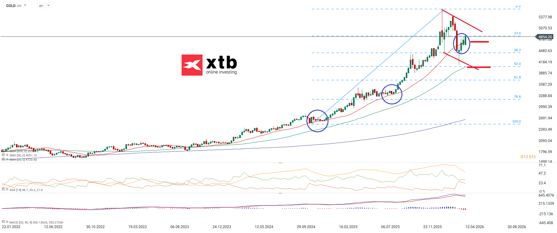 Goldpreis Aktuell am 17.04.2026 - charttechnische Analyse