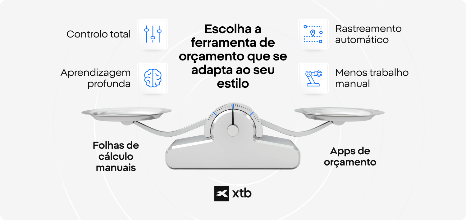InfogrÃ¡fico da XTB comparando folhas de cÃ¡lculo manuais e apps de orÃ§amento, avaliando controlo total e compreensÃ£o profunda vs. rastreio automatizado e reduÃ§Ã£o do trabalho manual