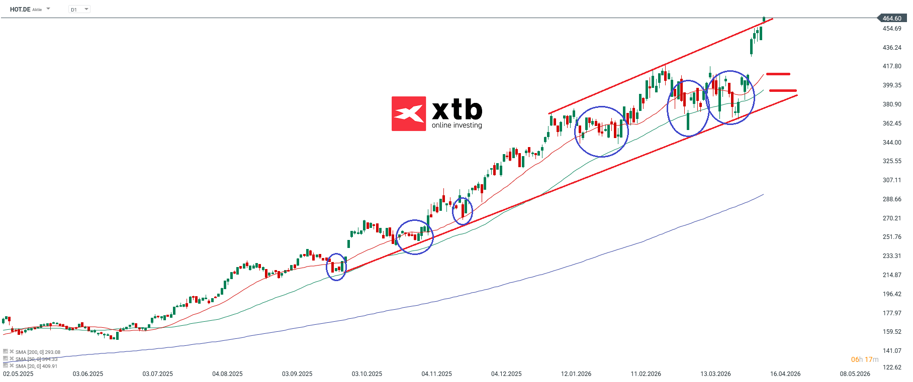 Hochtief Aktie im Tageschart