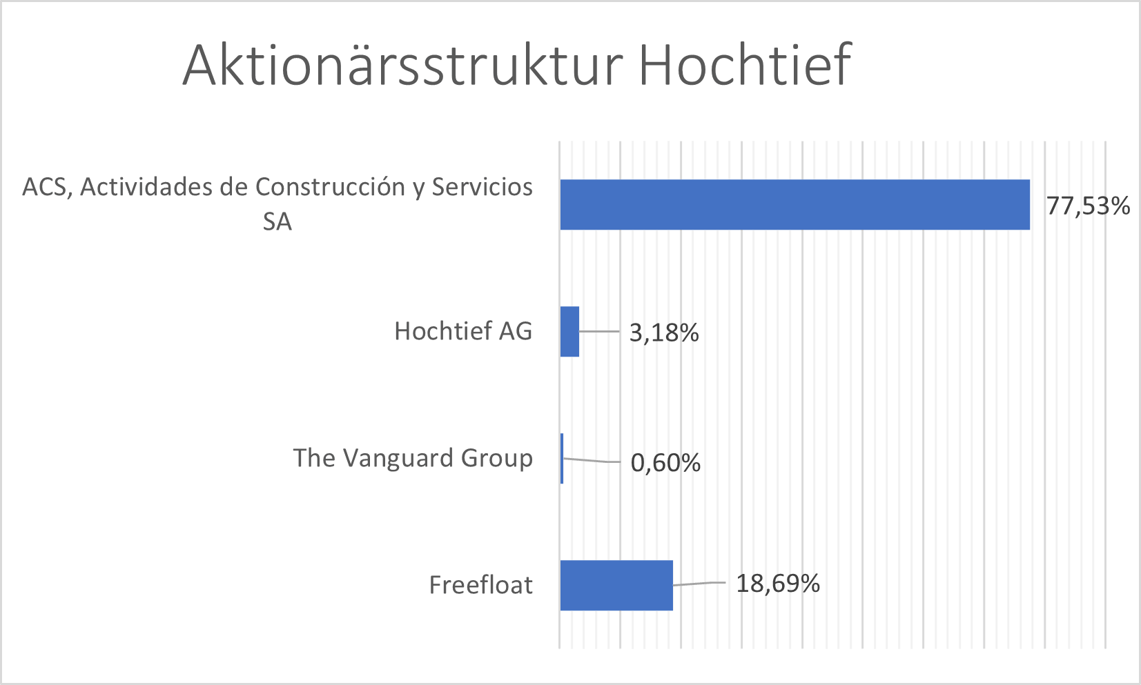 Aktionärsstruktur Hochtief