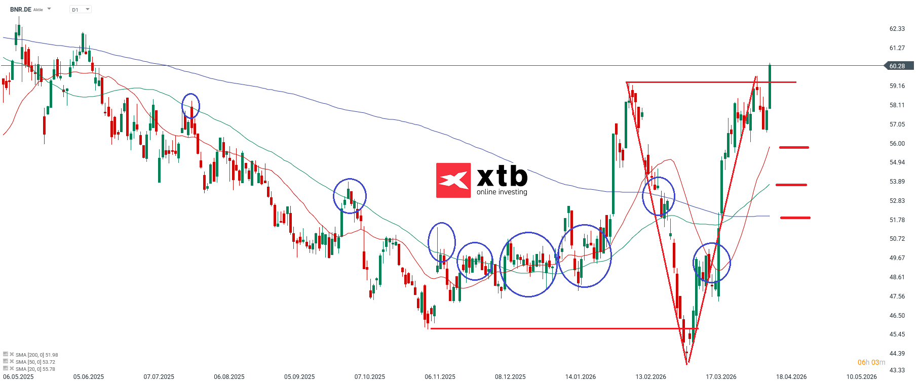 BRT DAX Gewinner im Tageschart