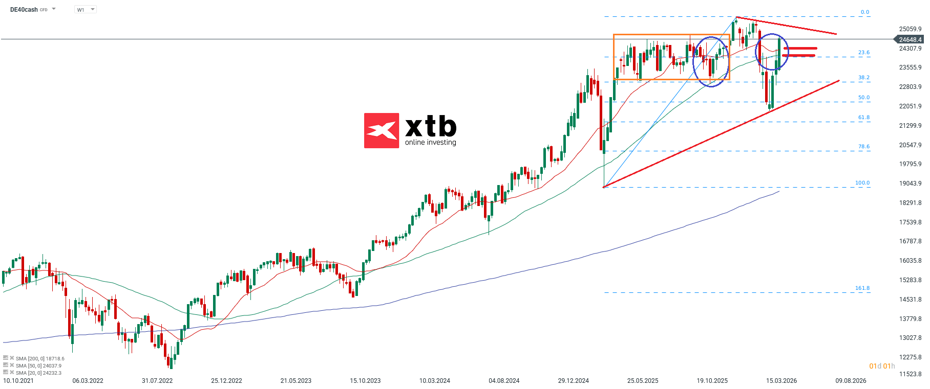 DAX Aktuell - Chartanalyse, Prognose, News am 19.04.2026