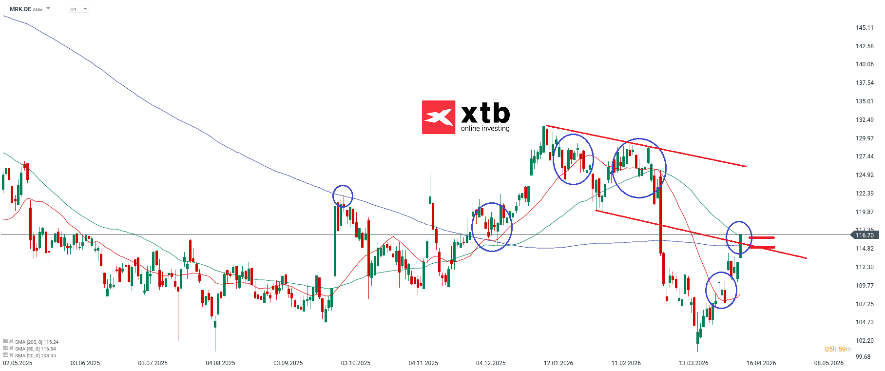 Merck Analyse im Tageschart