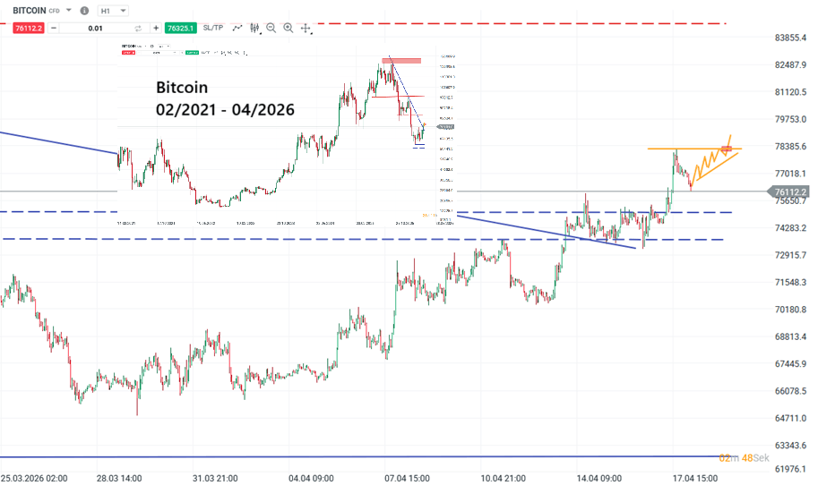 Bitcoin Prognose und Analyse am 18.04.26 - Daytrading