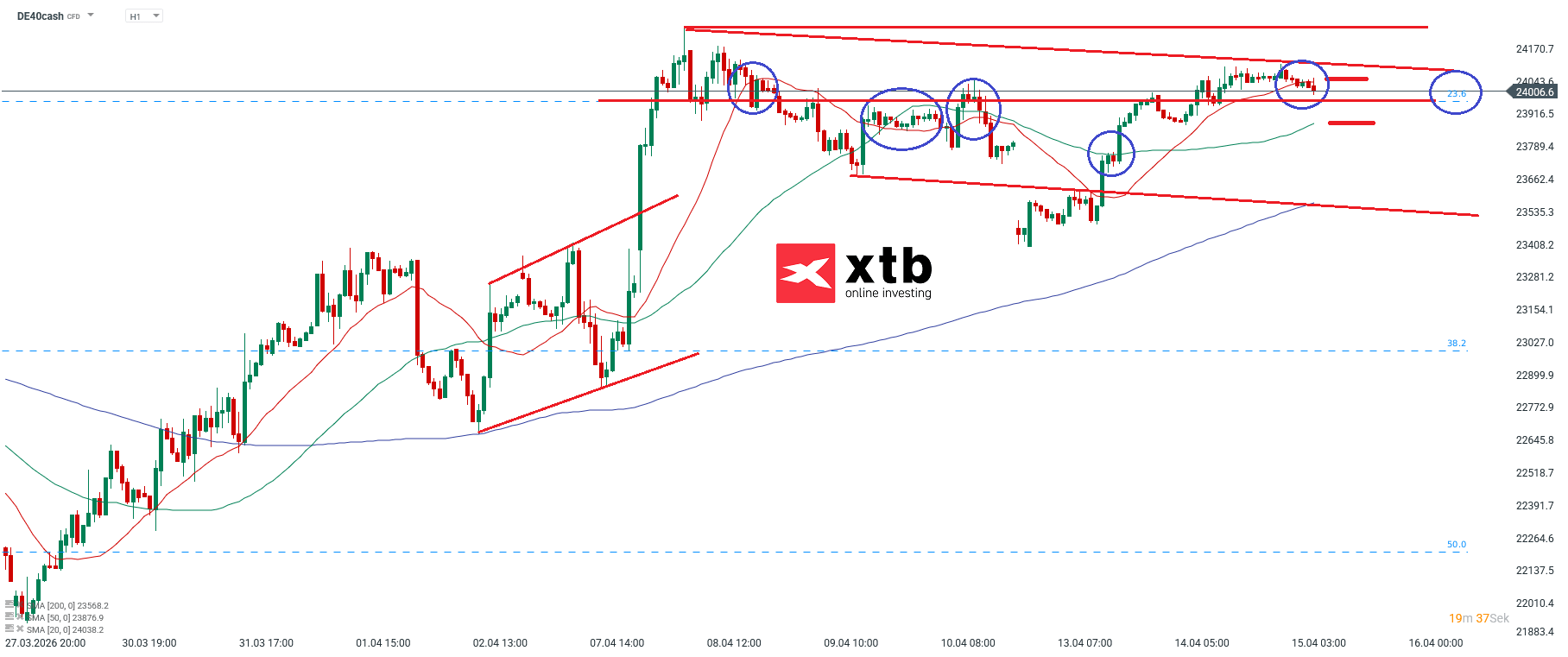 DAX Prognose im Stundenchart