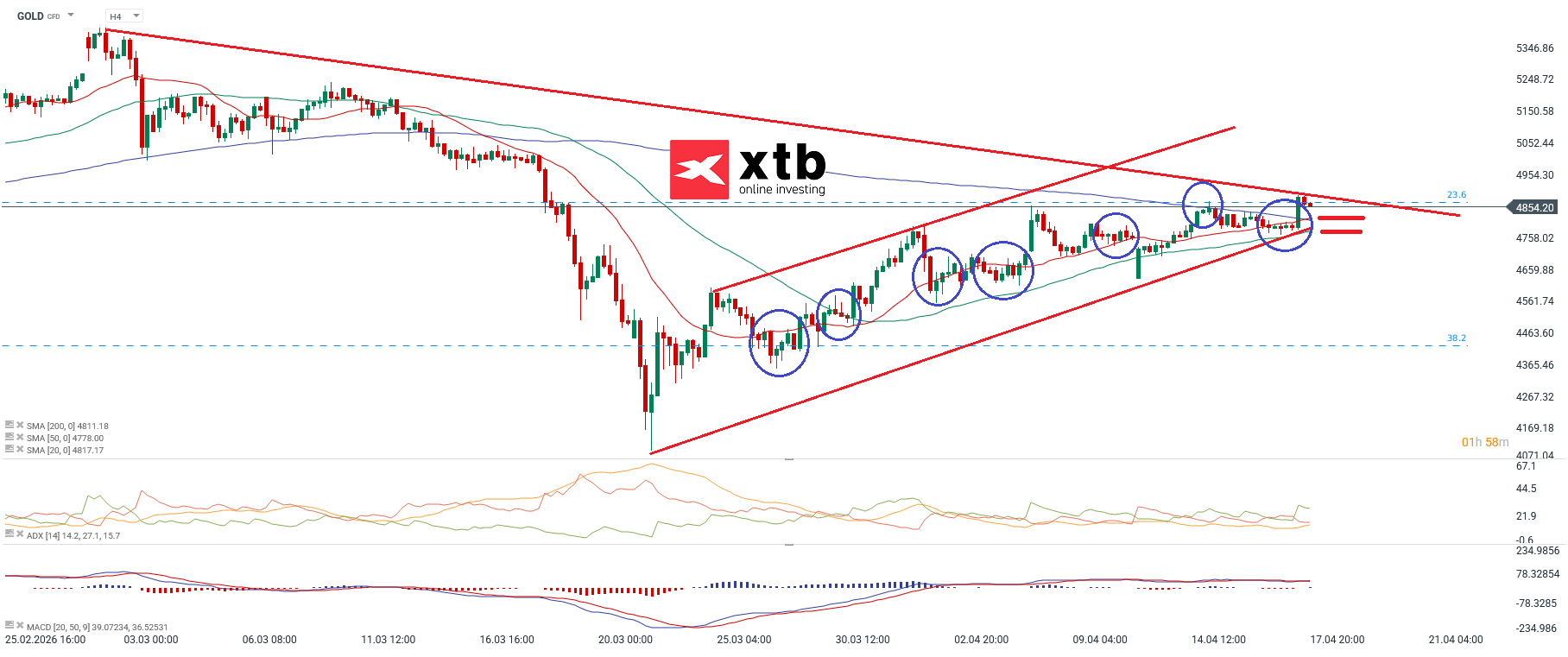 Gold Wochenausblick - Chartanalyse und Prognose