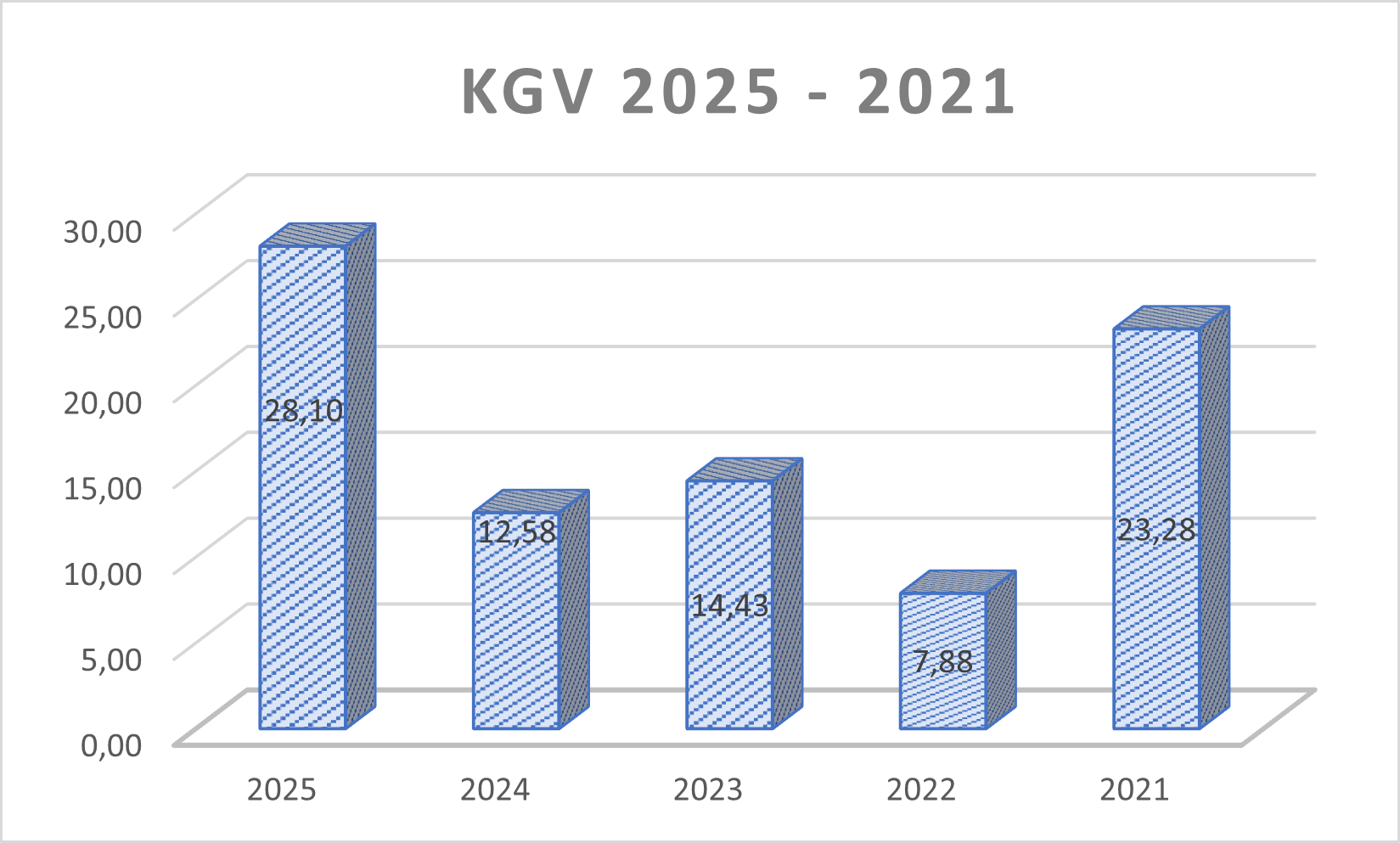 KGV Hochtief