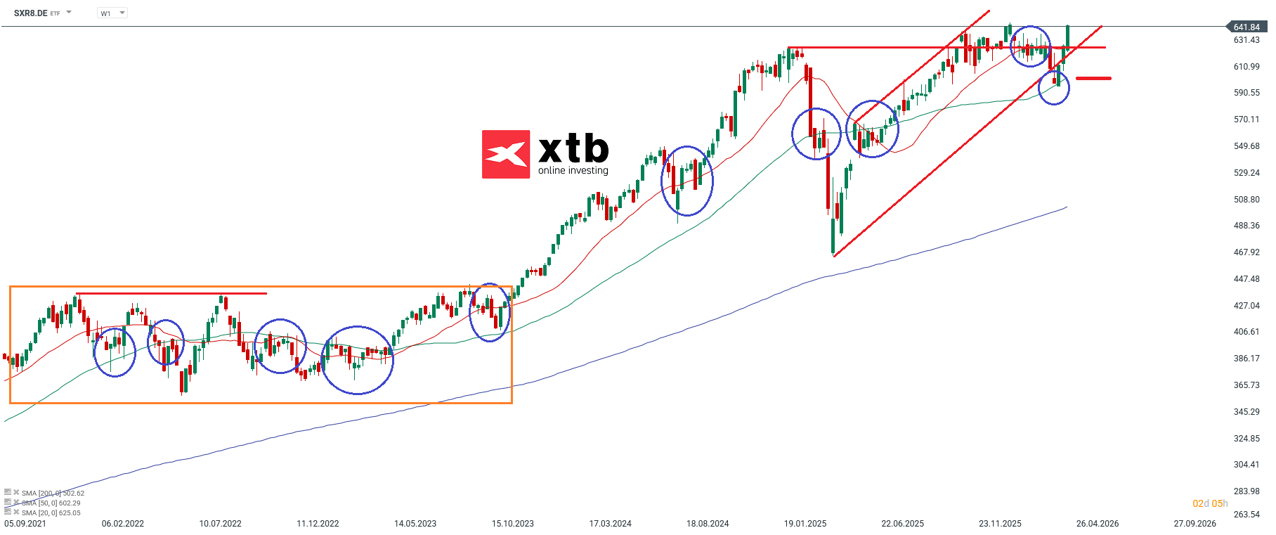 SXR8 ETF Analyse der Woche