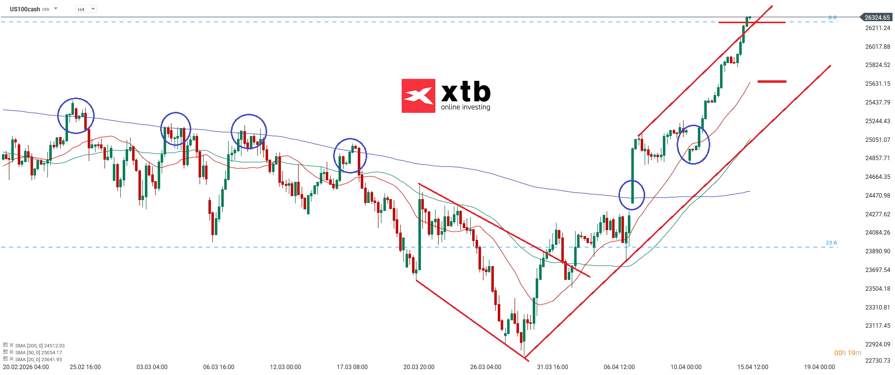 Nasdaq Analyse im 4H Chart
