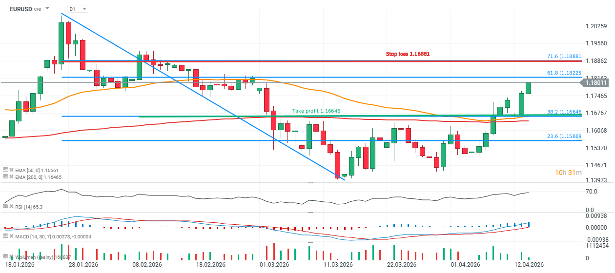 EURUSD Chart (D1) Chartanalyse